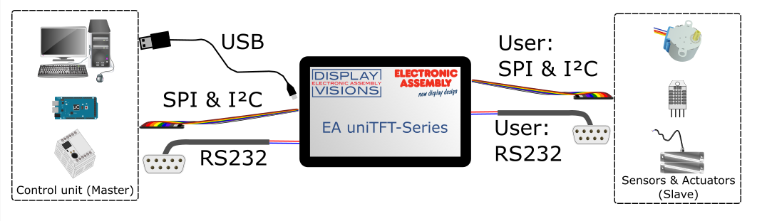 DISPLAY VISIONS EA uniTFT 7